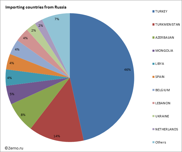 Importing countries from Russia